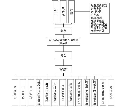 精品基于android springboot農(nóng)產(chǎn)品安全的信息采集系統(tǒng)app