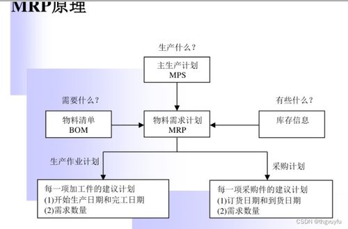 erp原理 期末復習 第二章 管理需求推動erp的發展