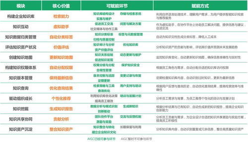 aigc在數(shù)字化辦公 信息化系統(tǒng)建設等十三個場景的應用前瞻