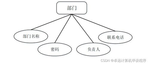 基于框架的辦公用品管理系統(tǒng)i52wc9計算機畢設(shè)ssm