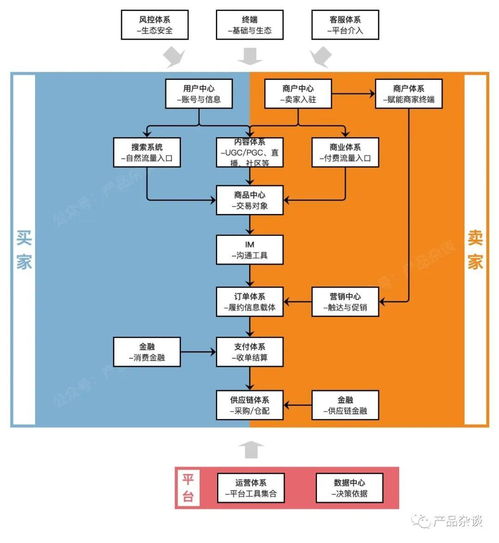 b2c電商系統(tǒng)產(chǎn)品架構(gòu) 全局分析系統(tǒng)定義與職責(zé)