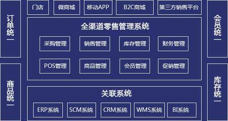 廣州企業(yè)新零售電商系統(tǒng)開發(fā)方案,渠道、架構(gòu)一體化運營