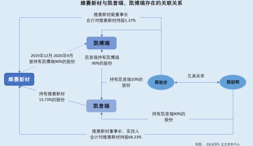 維賽新材 自稱研發(fā)與原子公司嚴格分開或遭打臉 超五千萬元采購額真實性存疑