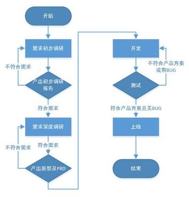 ERP定制需求評審