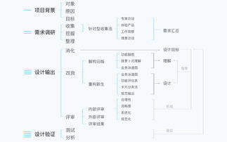 實(shí)踐提煉 面對(duì)大型b端項(xiàng)目,產(chǎn)品設(shè)計(jì)該如何展開
